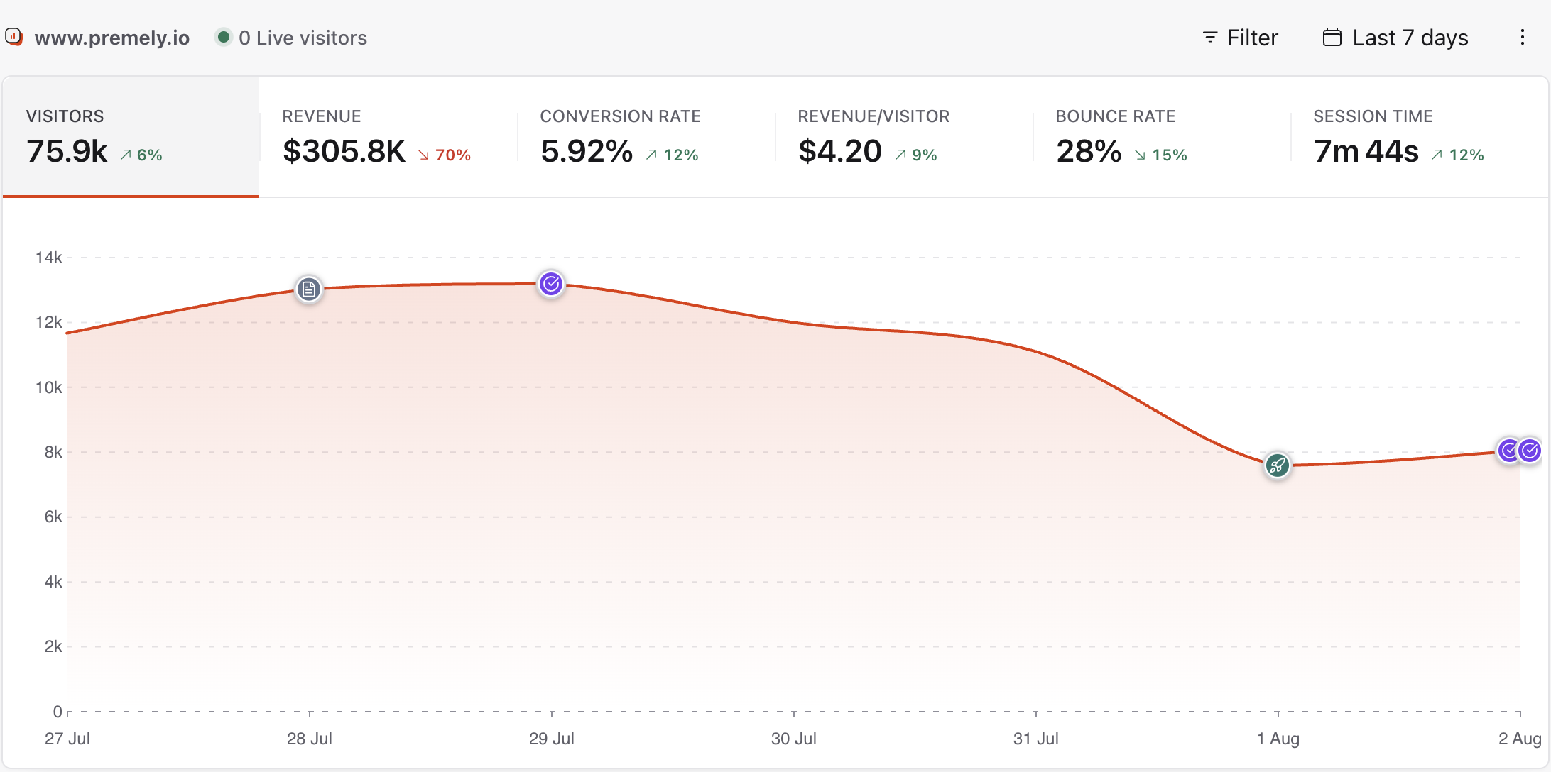 Last 7 days applied to the dashboard and chart