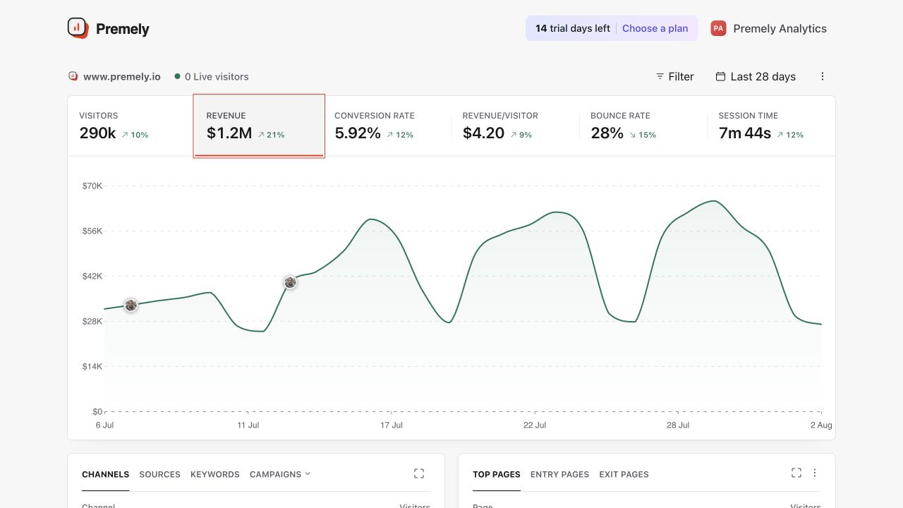 Premely dashboard with Revenue selected in the metric menu and revenue context shown for the selected period.