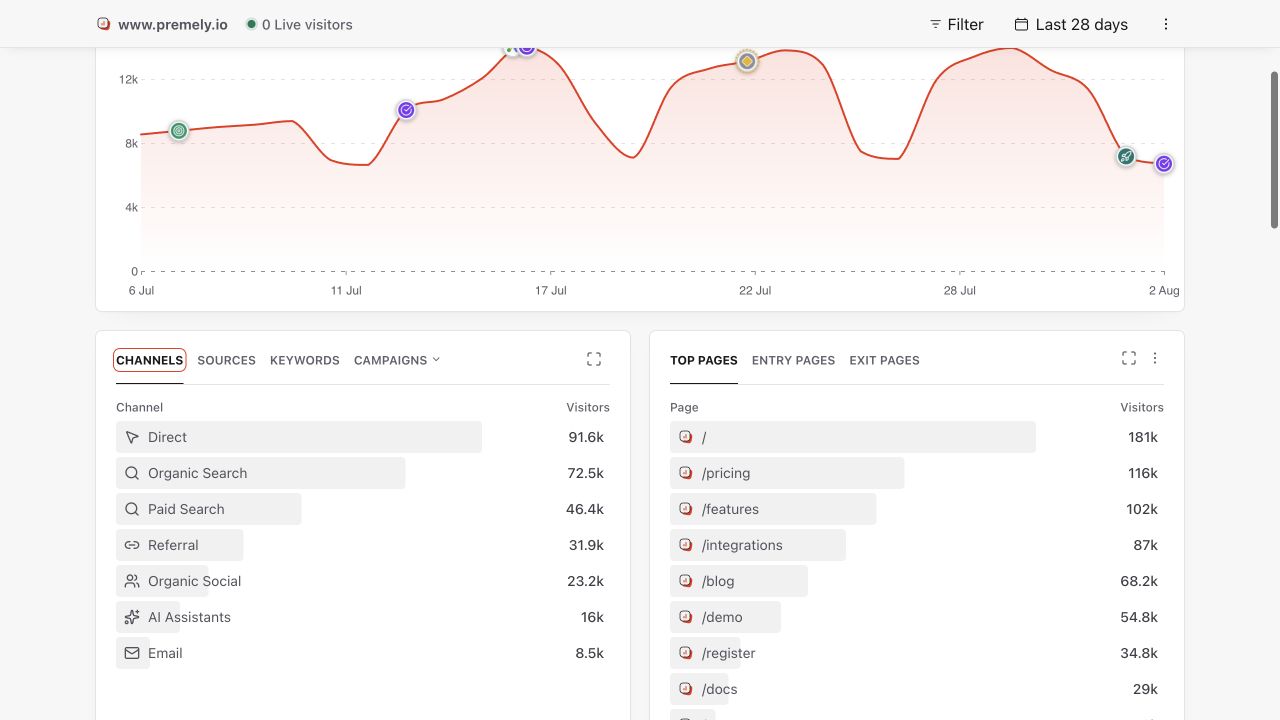 Premely Top Pages report showing page paths and visitor totals for the selected period.